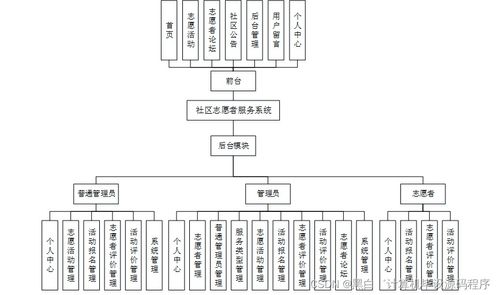 基于SpringBoot的社區(qū)志愿者服務系統(tǒng)設計與實現(xiàn) 信息系統(tǒng)集成服務視角