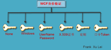 WCF分布式開發(fā)步步為贏(14) WCF安全編程與企業(yè)級網(wǎng)絡管理軟件集成實踐
